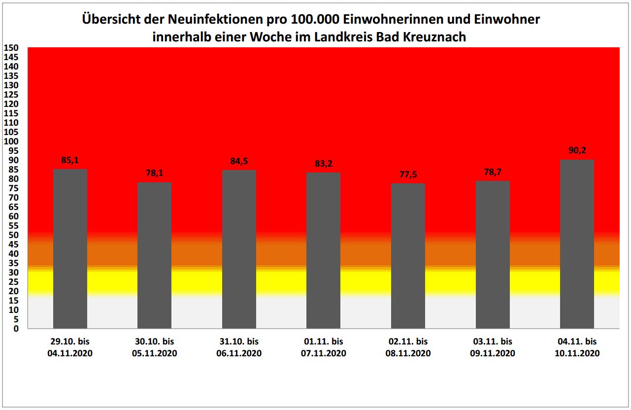 90,2 neue Corona-Fälle pro 100.000 Einwohner innerhalb der letzten 7 Tage im Kreis Bad Kreuznach