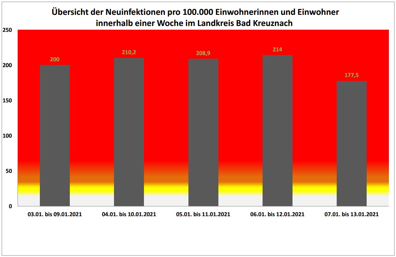 Kreisverwaltung Bad Kreuznach: Coronaupdate (Stand 13.01.2021, 14.00 Uhr):