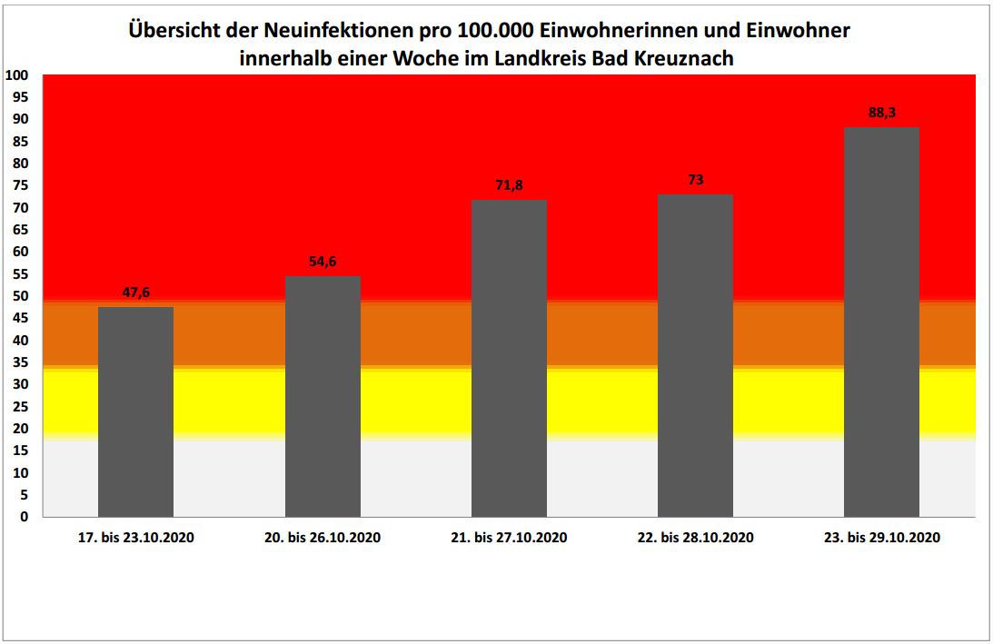 Kreis Bad Kreuznach: Jetzt 88,3 neue Corona-Infektionen pro 100.000 Einwohner innerhalb der letzten 7 Tage