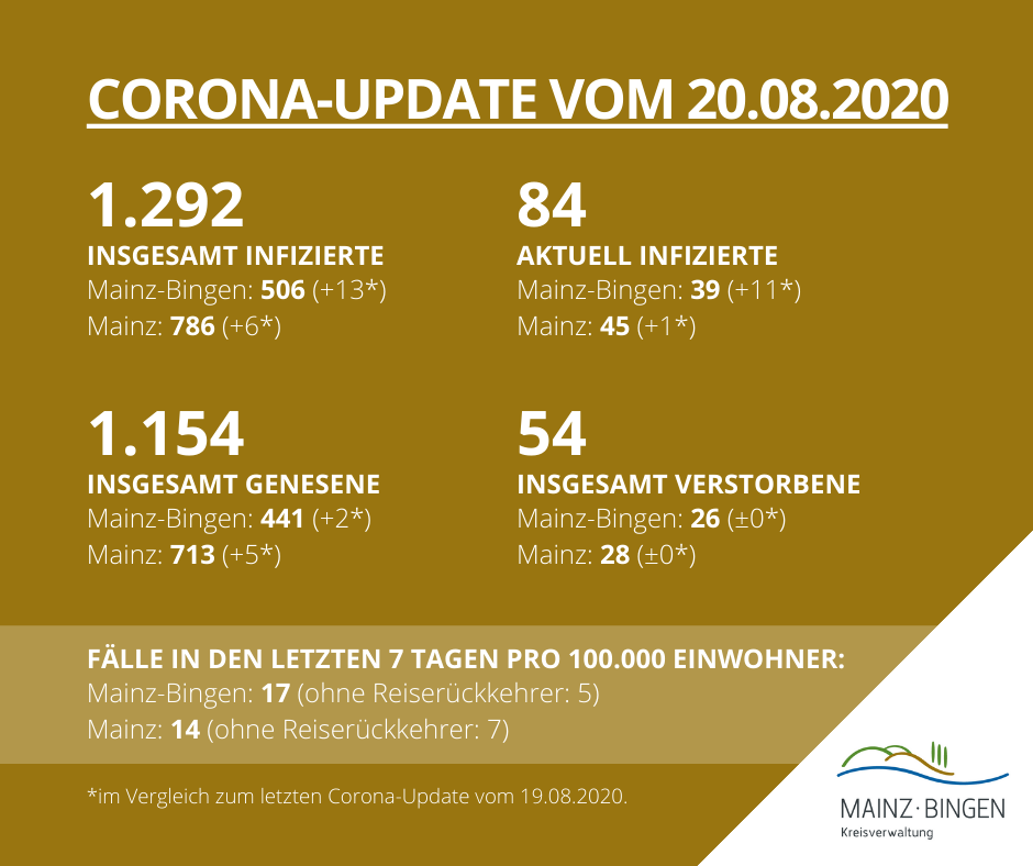 Kreisverwaltung Mainz Bingen: Corona-Update vom 20. August 2020
