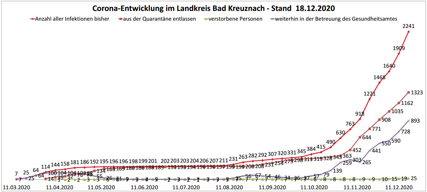 Ausführlicher Corona-Update: Kreis Bad Kreuznach