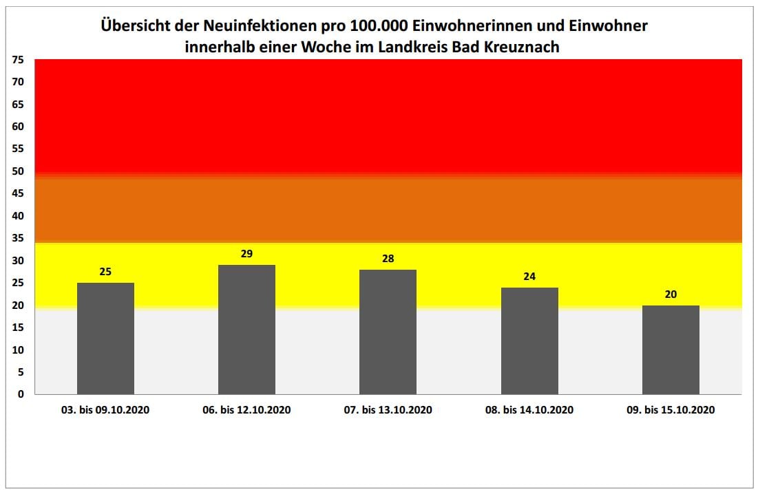 Kreisverwaltung Bad Kreuznach: Unverändert 20 Corona-Neufälle pro 100.000 Einwohner innerhalb einer Woche