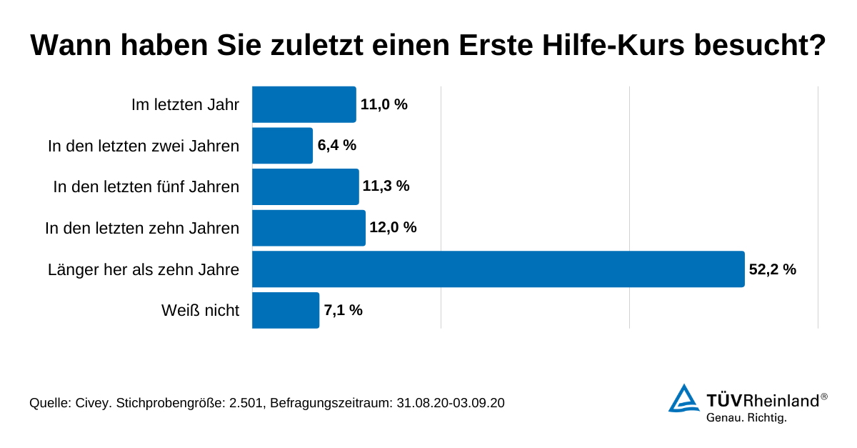 TÜV Rheinland: Erste Hilfe auch in Corona-Zeiten regelmäßig auffrischen