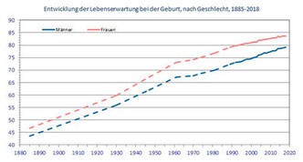 Entwicklung der Lebenserwartung f&uuml;r Neugeborenen seit 1885