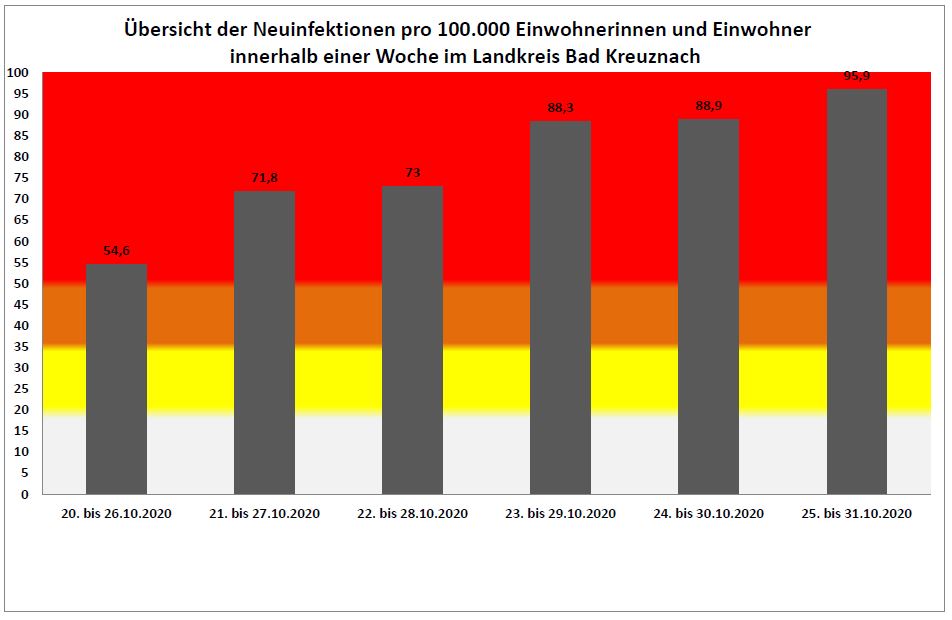 Jetzt 95,9 Corona Neuinfektionen Im Kreis Bad Kreuznach