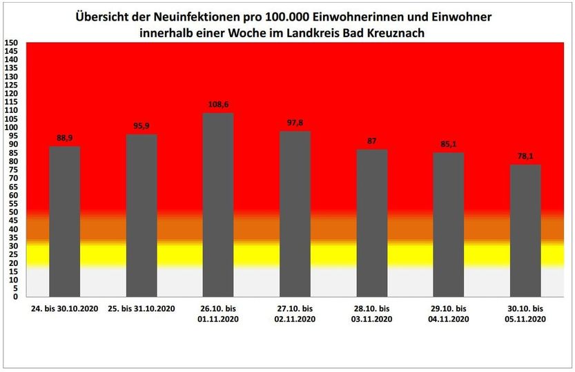 Weitere 123 Corona-Neuinfektionen im Kreis Bad Kreuznach