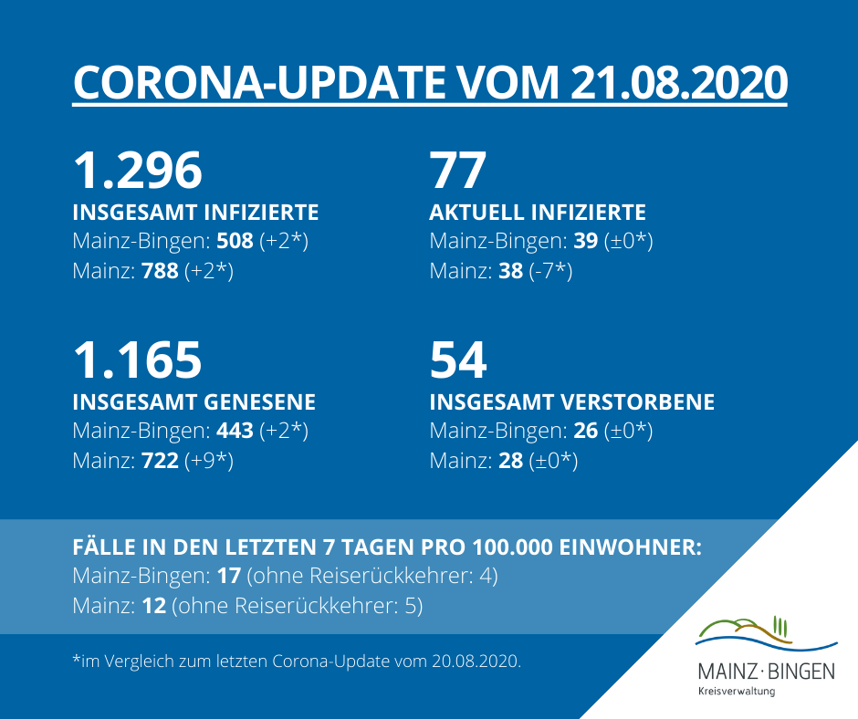 Kreisverwaltung Mainz Bingen:  Corona-Update  per 21.08.2020