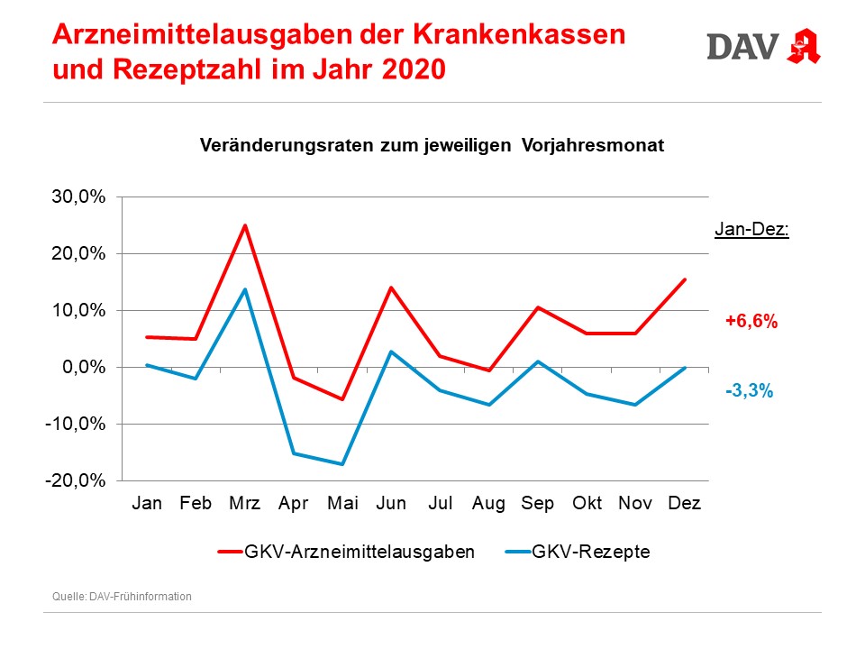 Arzneimittel 2020: Weniger Rezepte, aber höhere GKV-Ausgaben im Pandemie-Jahr