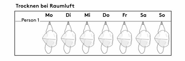 Sieben FFP2-Masken in Abständen aufhängen und trocknen lassen - mit dem Rotationsprinzip können Sie die Maske nach sieben Tagen wiederverwenden. (Foto: FH Münster)