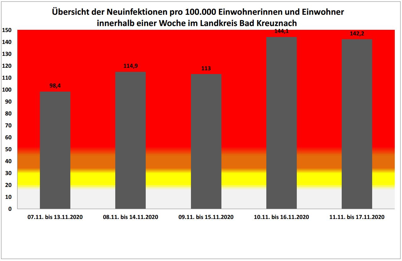 Kreisverwaltung Bad Kreuznach: Corona-Update (Stand 17.11.2020, 14.00 Uhr)