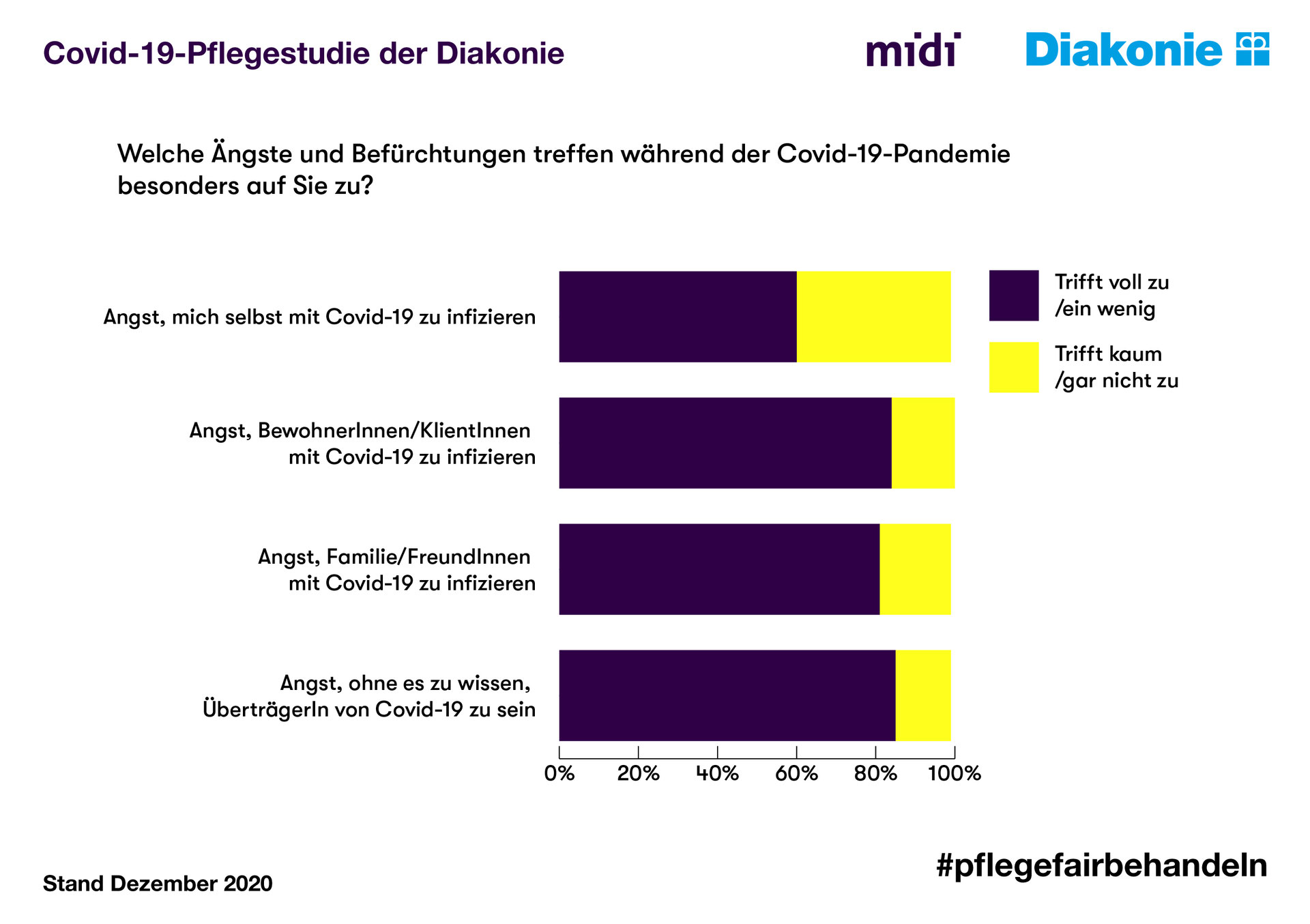 Diakonie Deutschland: Pflege fair behandeln! Diakonie-Mitarbeitende in der Altenhilfe berichten über Pandemie-Erfahrungen