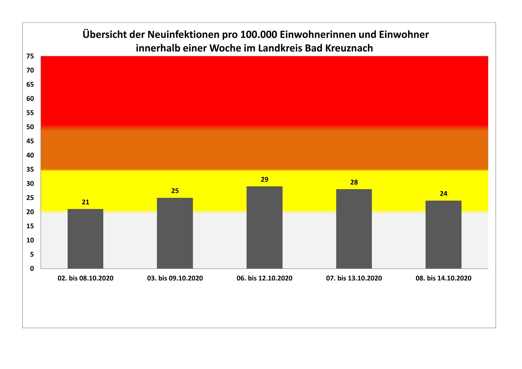 Kreisverwaltung Bad Kreuznach: Coronaupdate (Stand 14.10.2020, 12.00 Uhr):
